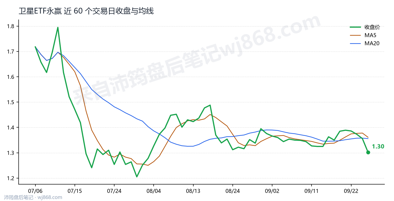 卫星ETF永赢最新走势图