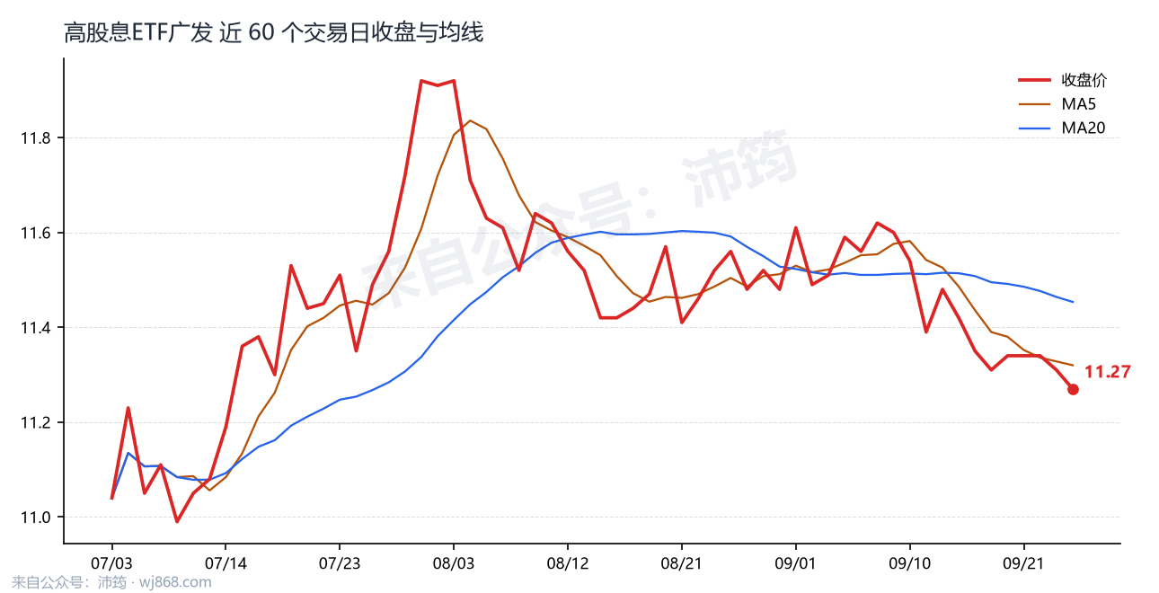 高股息ETF广发 走势