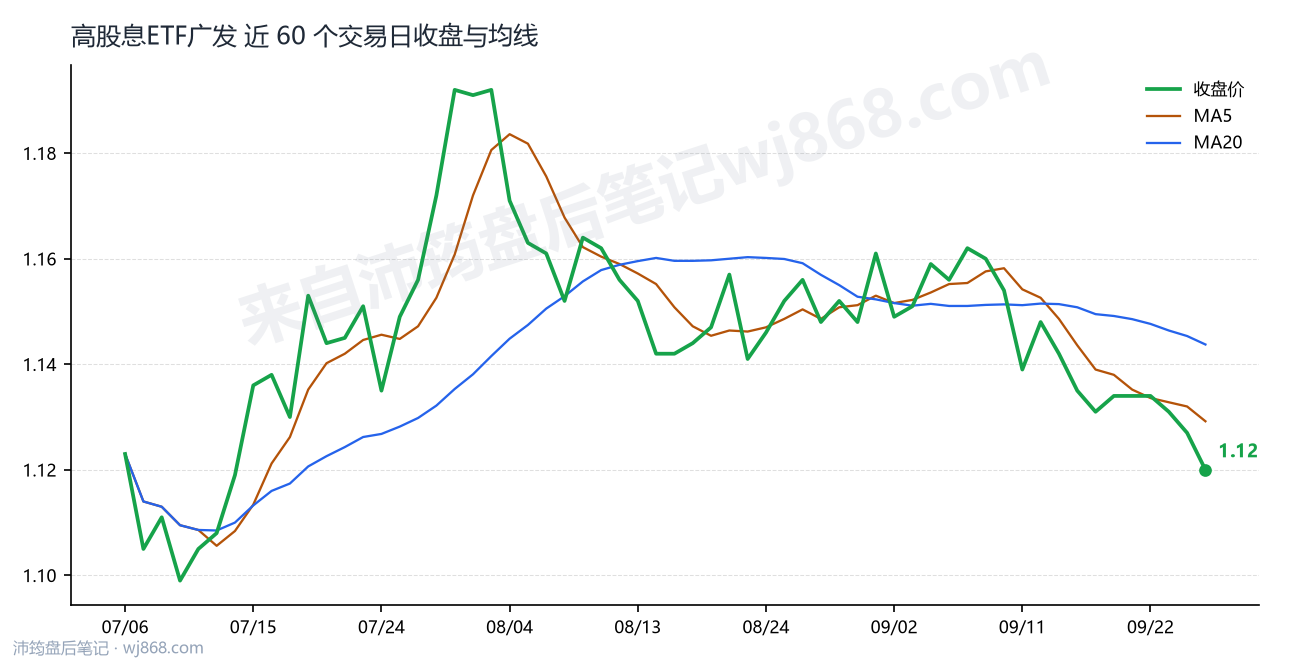 高股息ETF广发 走势