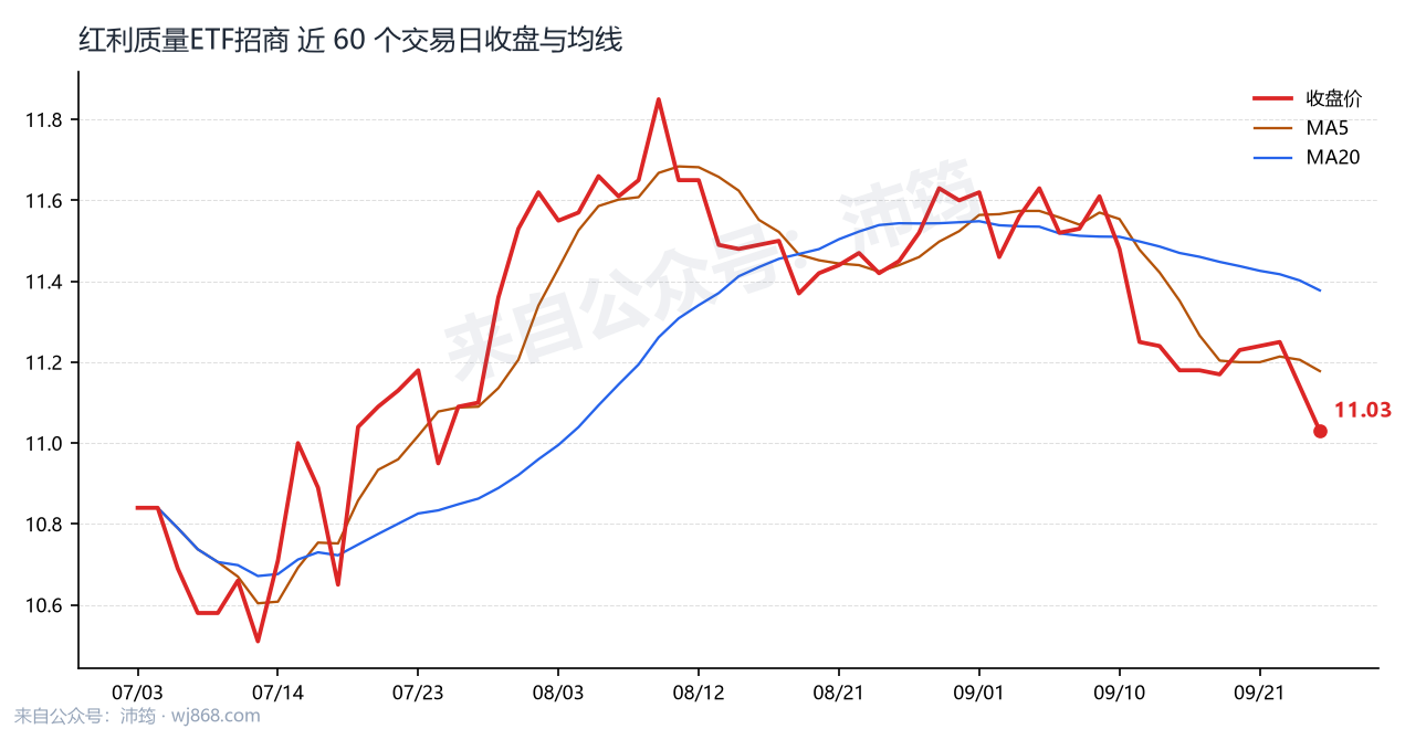 红利质量ETF招商 走势