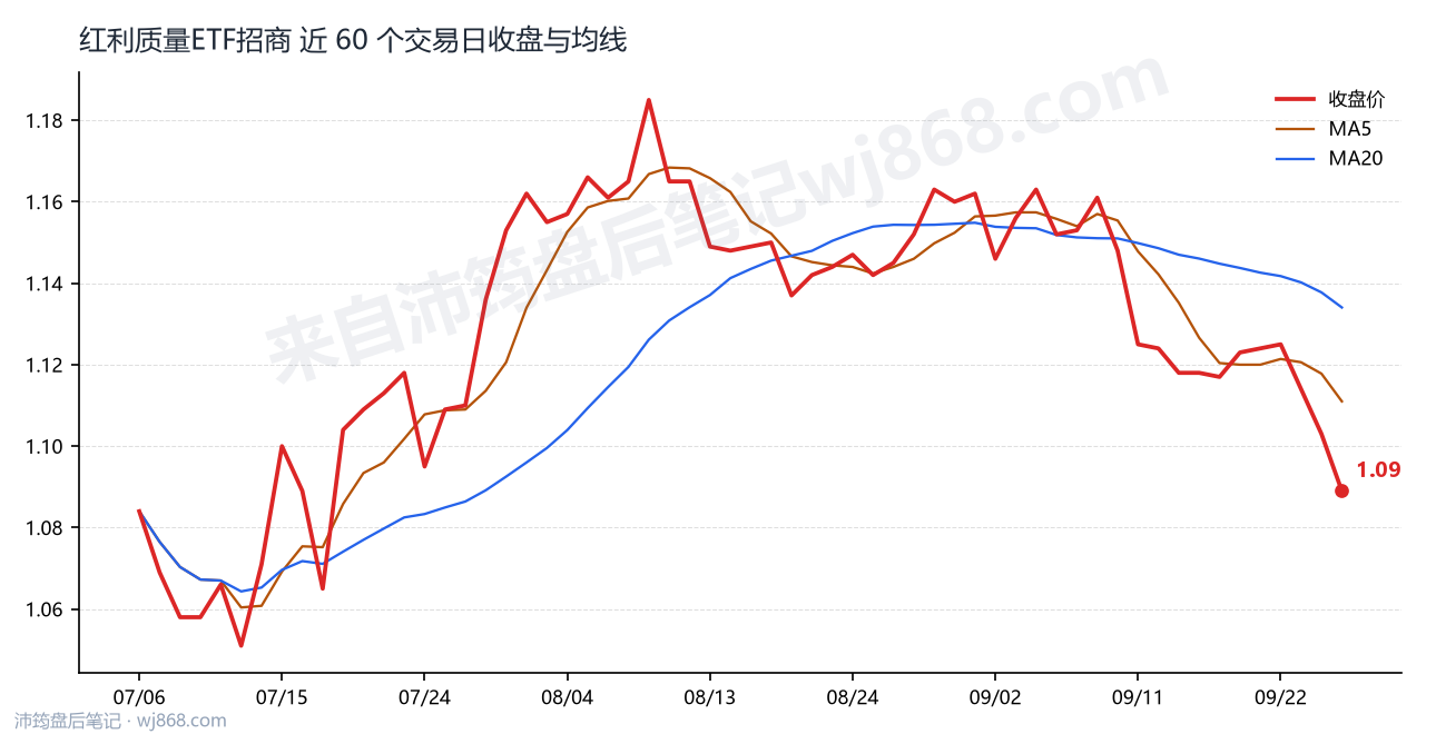 红利质量ETF招商 走势
