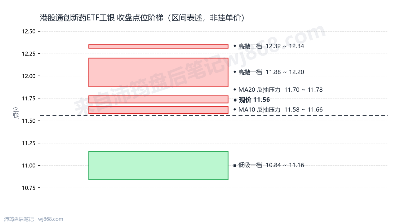 港股通创新药ETF工银 点位阶梯