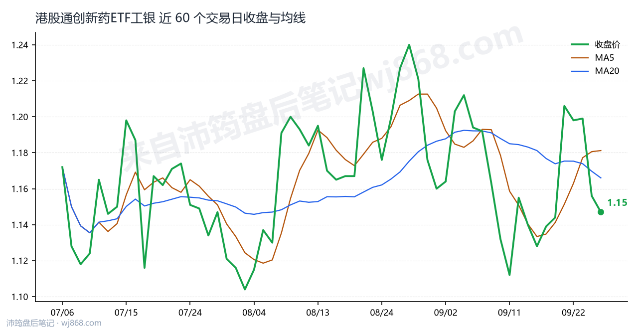 港股通创新药ETF工银 走势