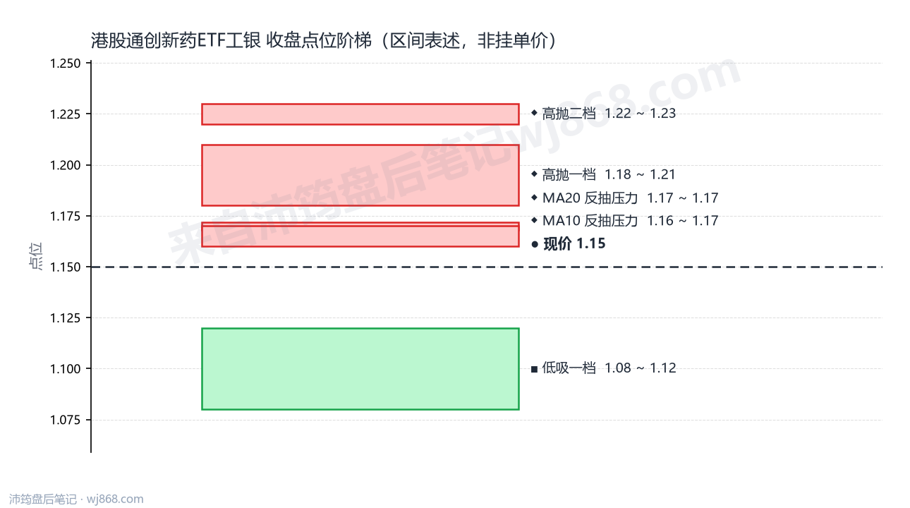 港股通创新药ETF工银 点位阶梯