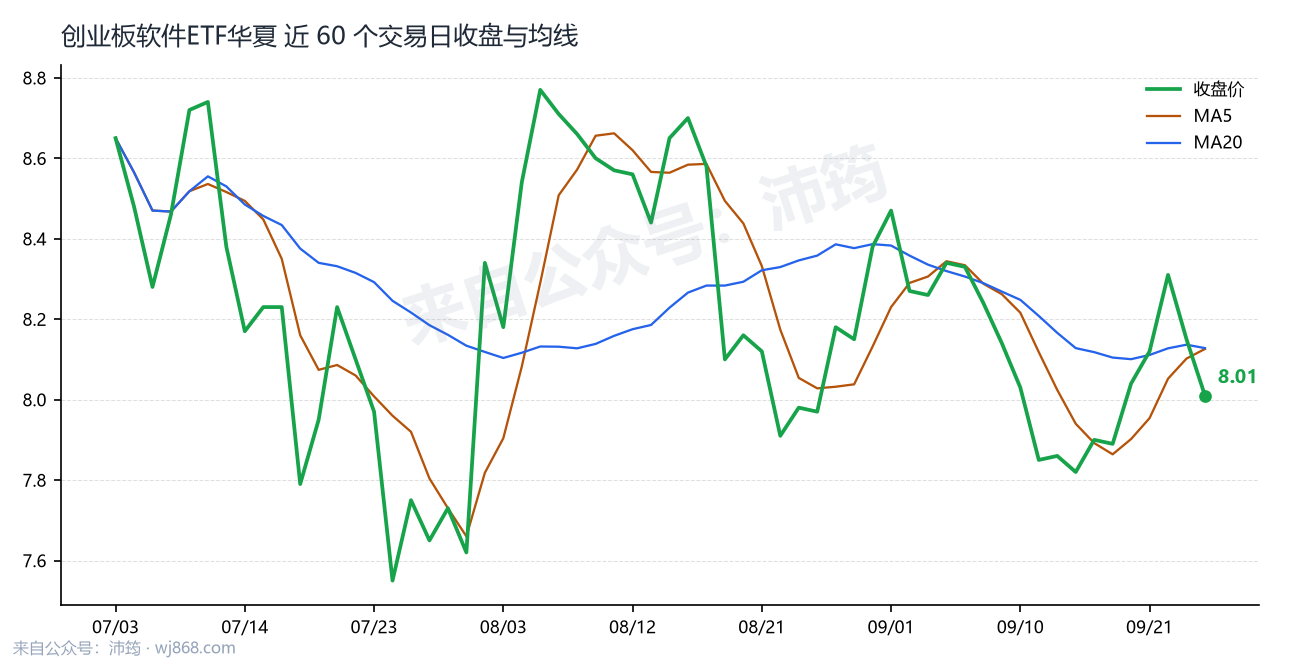 创业板软件ETF华夏 走势