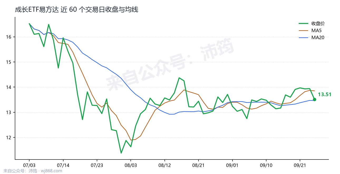 成长ETF易方达 走势