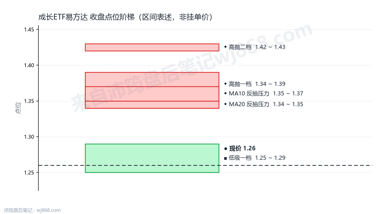成长ETF易方达 点位阶梯