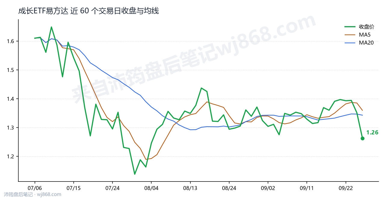 成长ETF易方达最新走势图