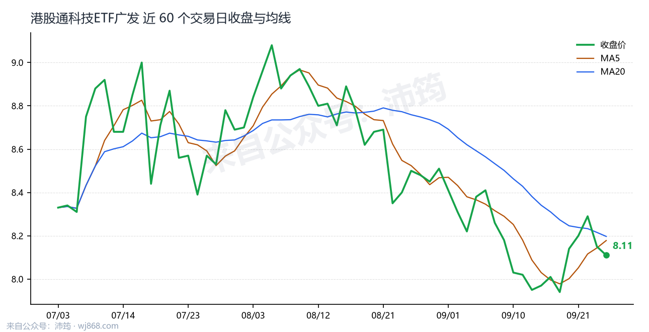 港股通科技ETF广发 走势