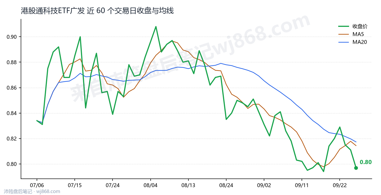 港股通科技ETF广发 走势