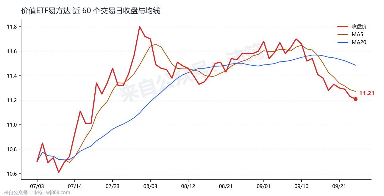价值ETF易方达 走势
