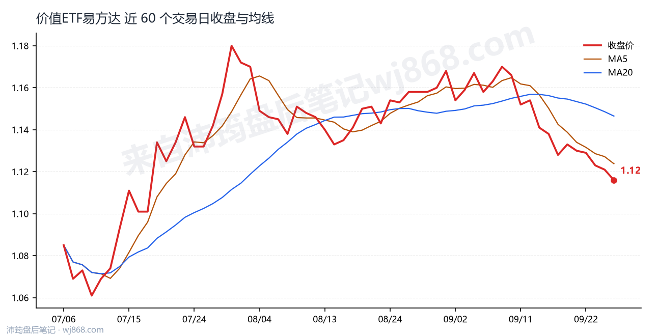 价值ETF易方达 走势