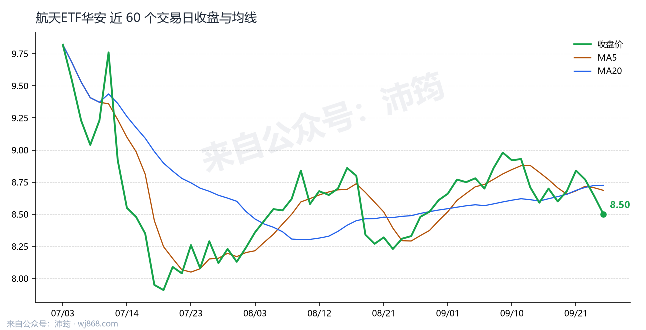 航天ETF华安 走势