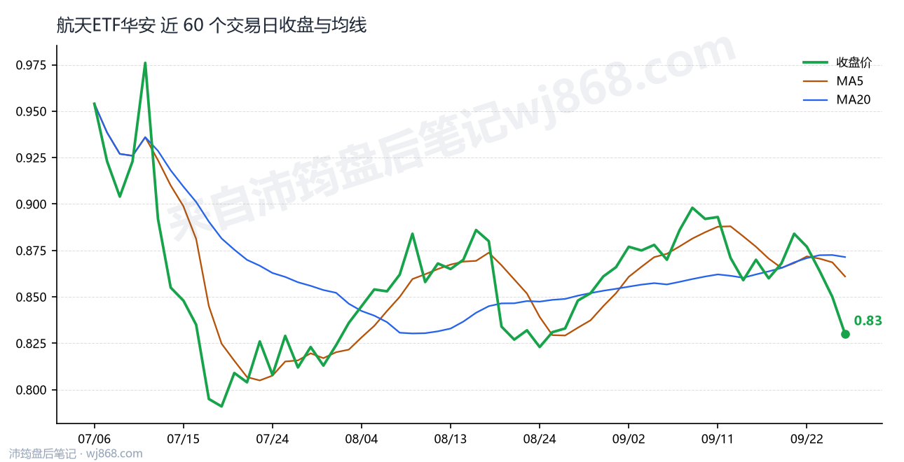 航天ETF华安最新走势图