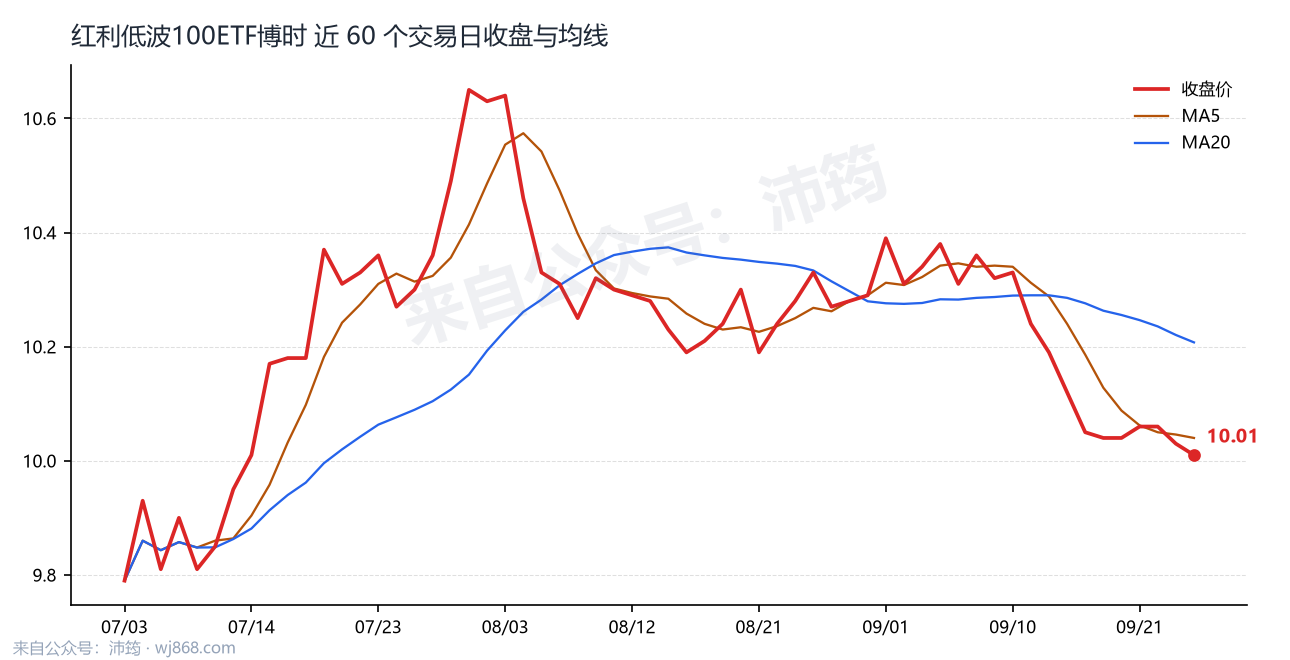 红利低波100ETF博时 走势