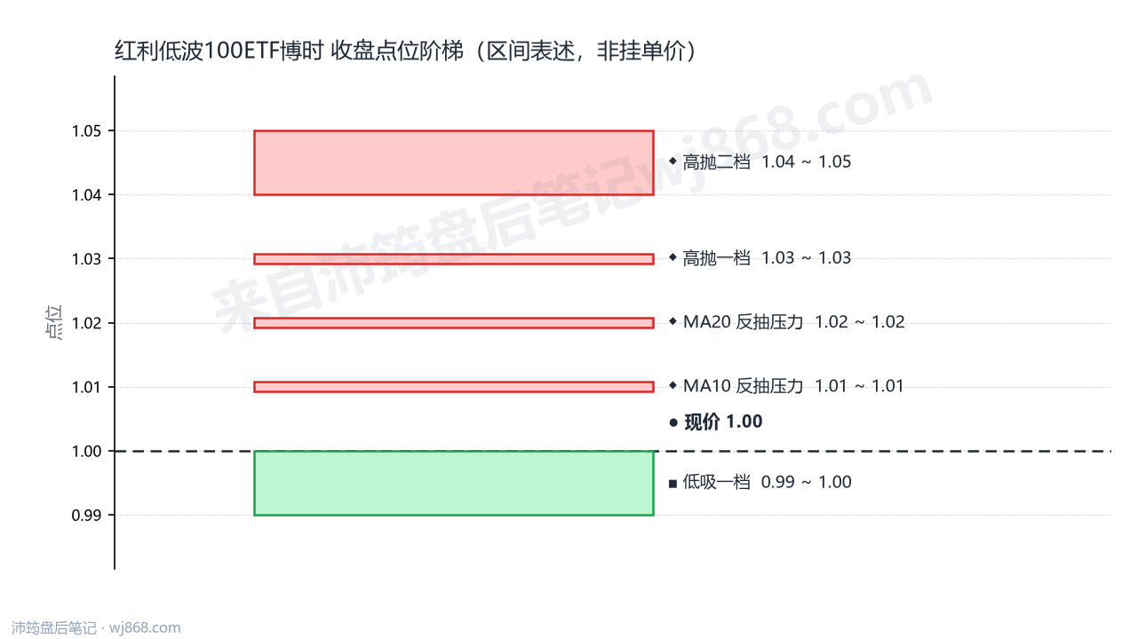红利低波100ETF博时 点位阶梯
