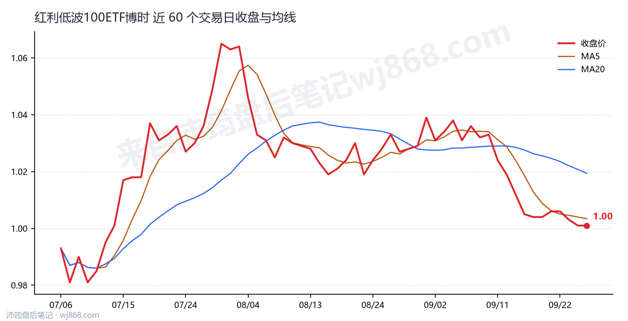 红利低波100ETF博时 走势