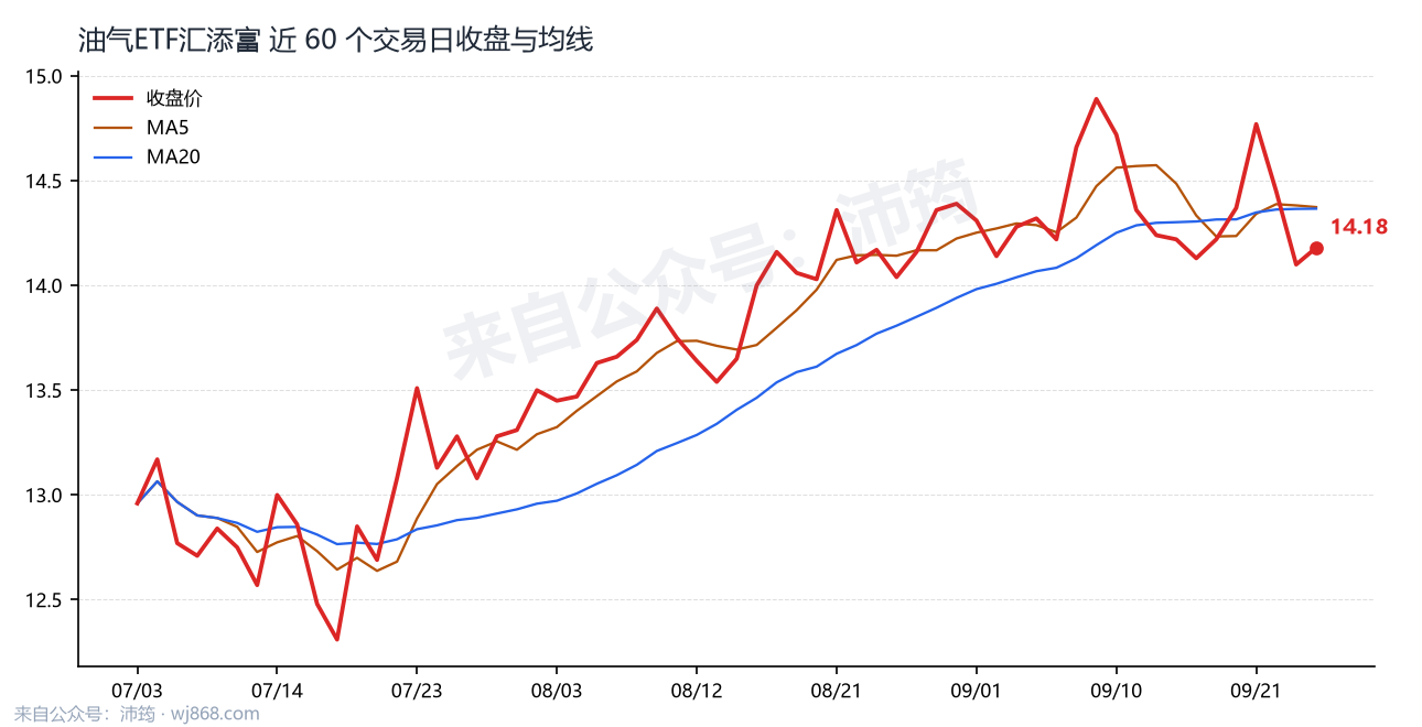 油气ETF汇添富 走势