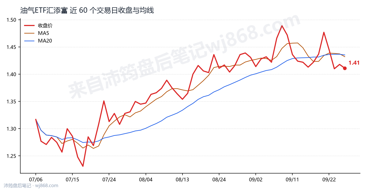油气ETF汇添富 走势