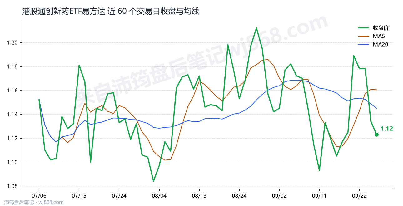 港股通创新药ETF易方达 走势
