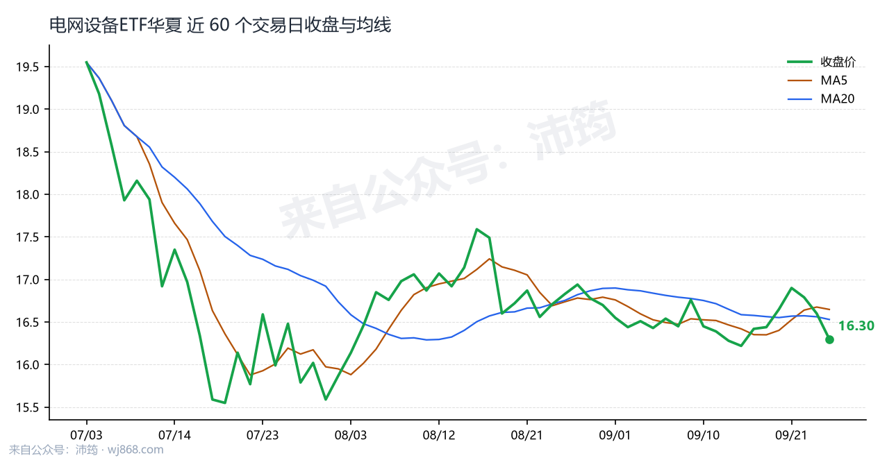 电网设备ETF华夏 走势