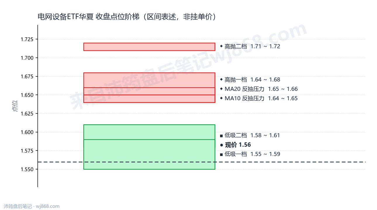 电网设备ETF华夏 点位阶梯