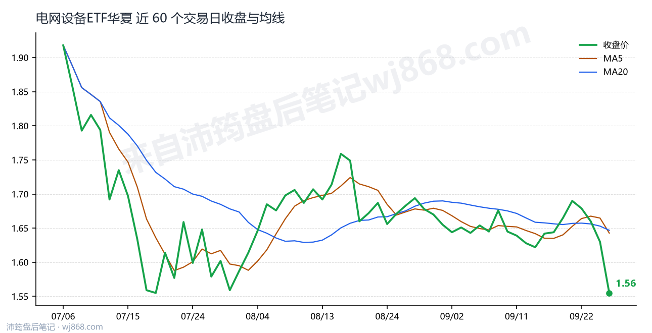 电网设备ETF华夏最新走势图