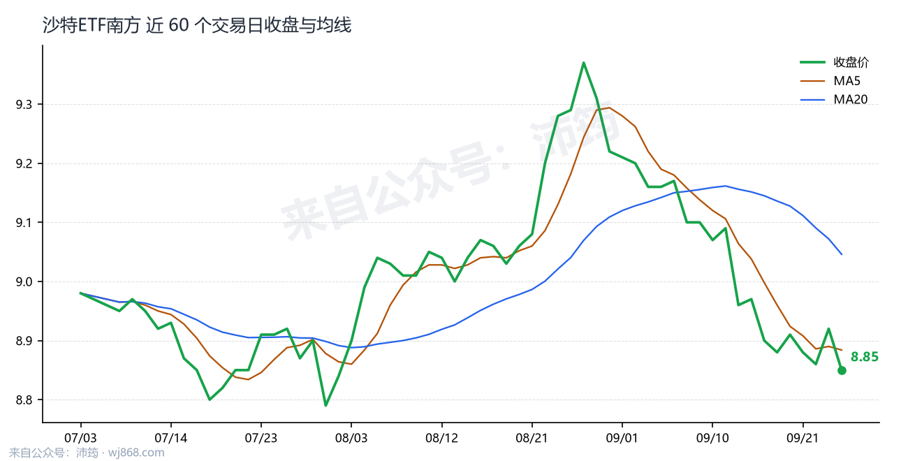 沙特ETF南方 走势