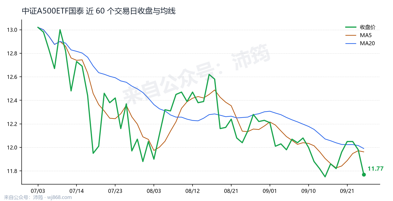 中证A500ETF国泰 走势