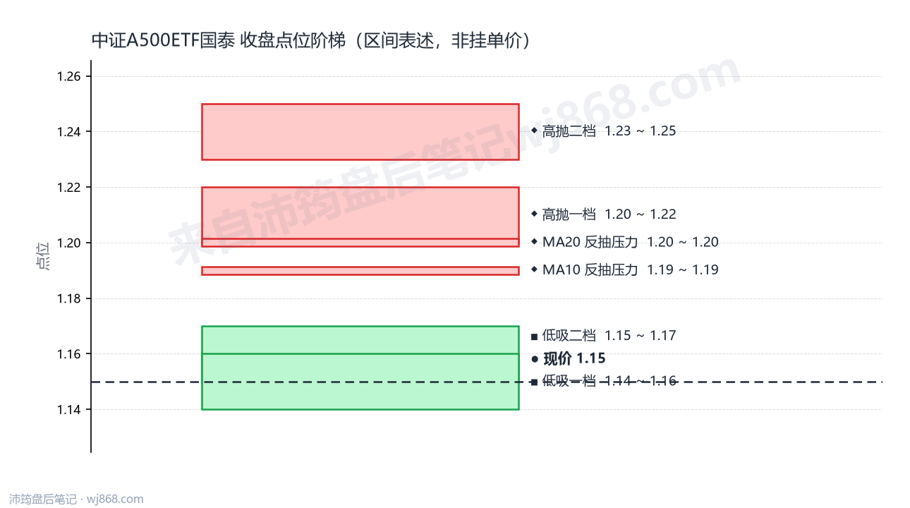 中证A500ETF国泰 点位阶梯