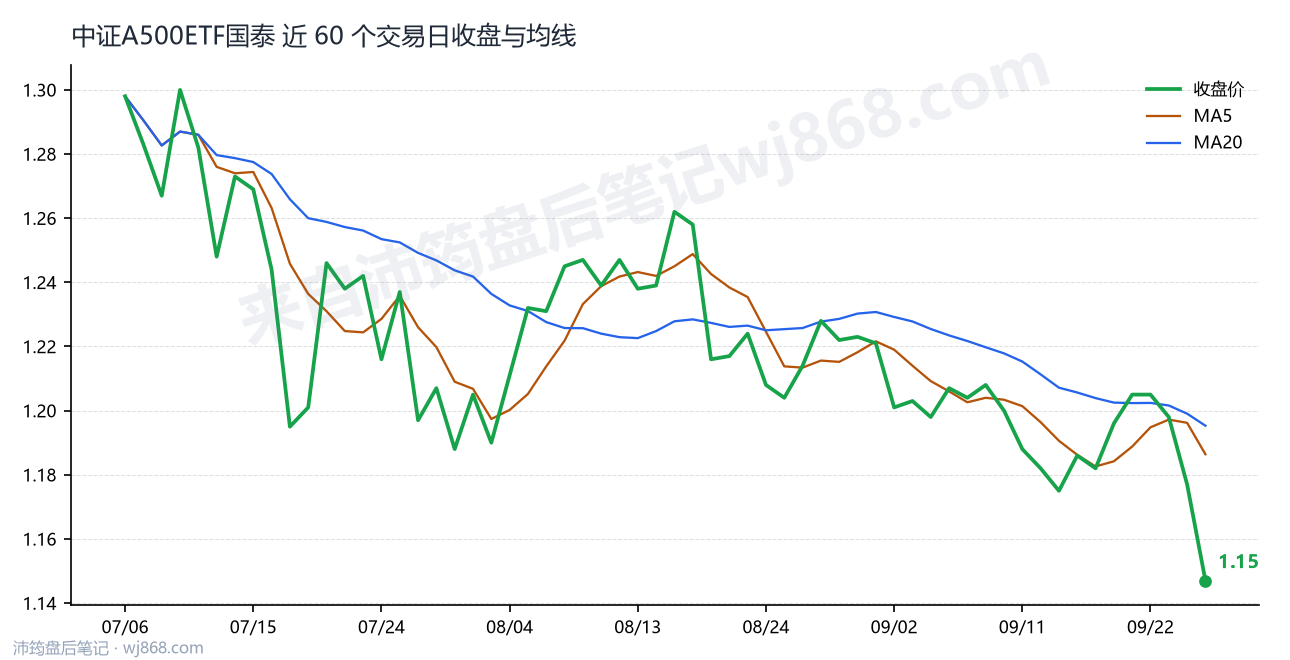中证A500ETF国泰 走势