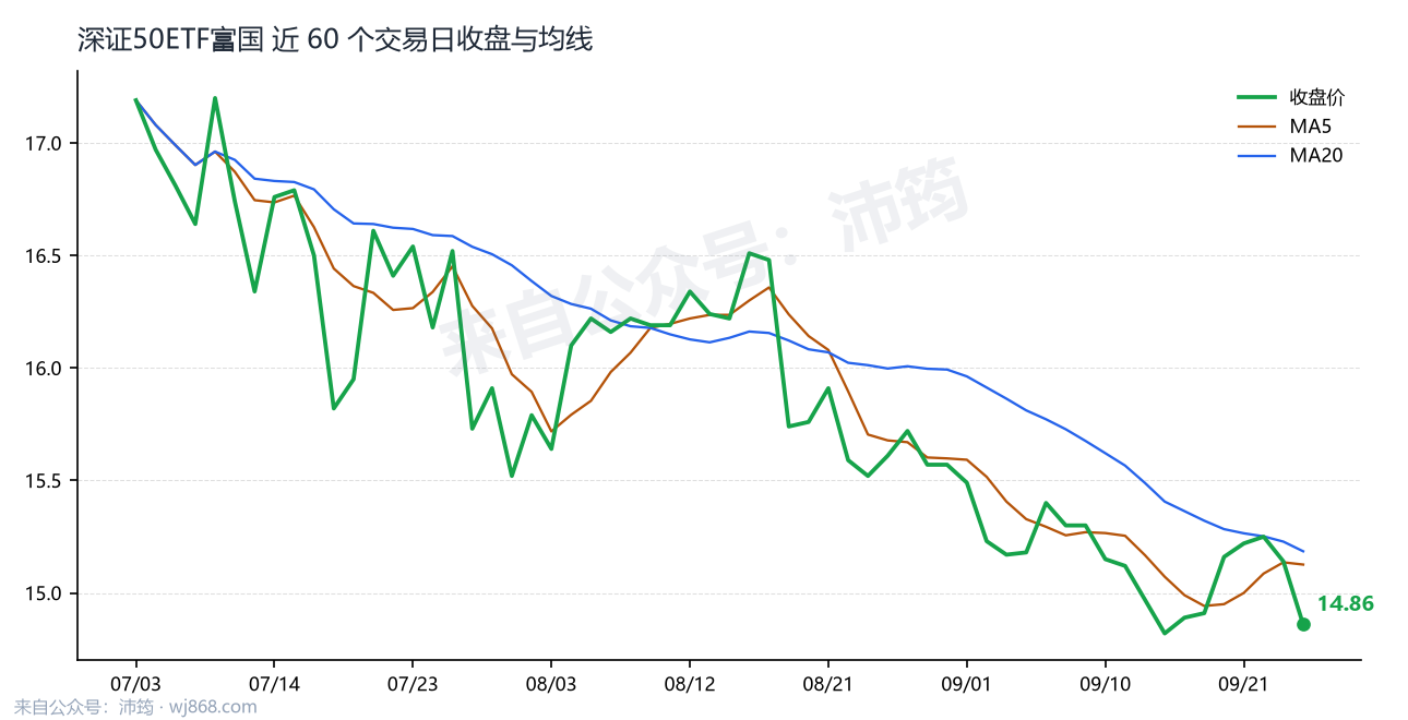 深证50ETF富国 走势