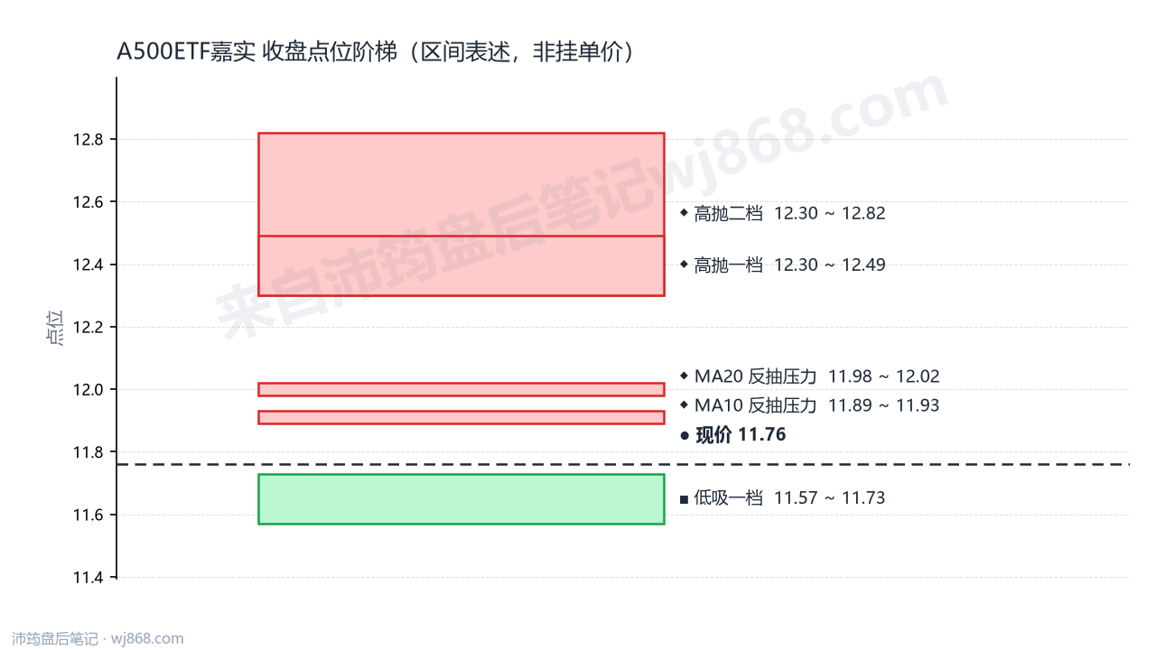 A500ETF嘉实 点位阶梯