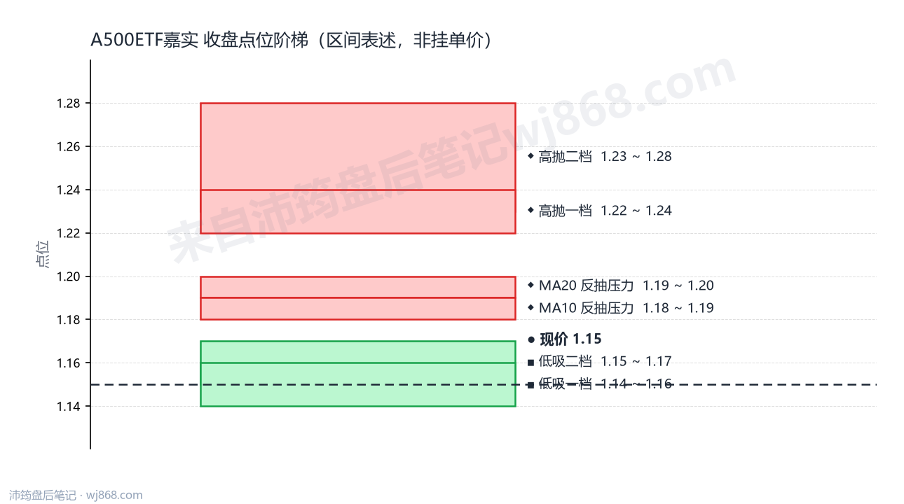 A500ETF嘉实 点位阶梯