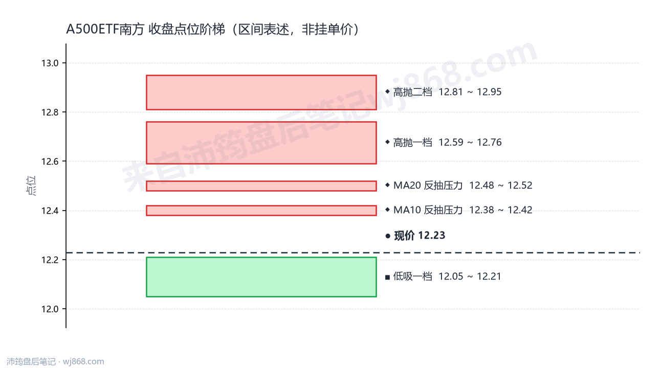 A500ETF南方 点位阶梯