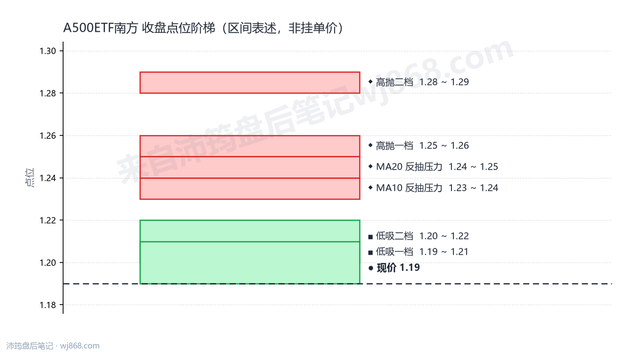 A500ETF南方 点位阶梯