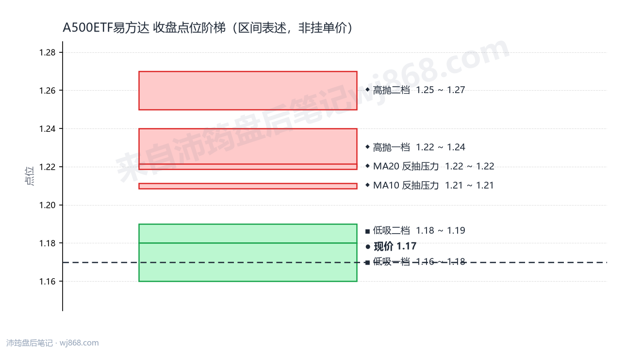 A500ETF易方达 点位阶梯