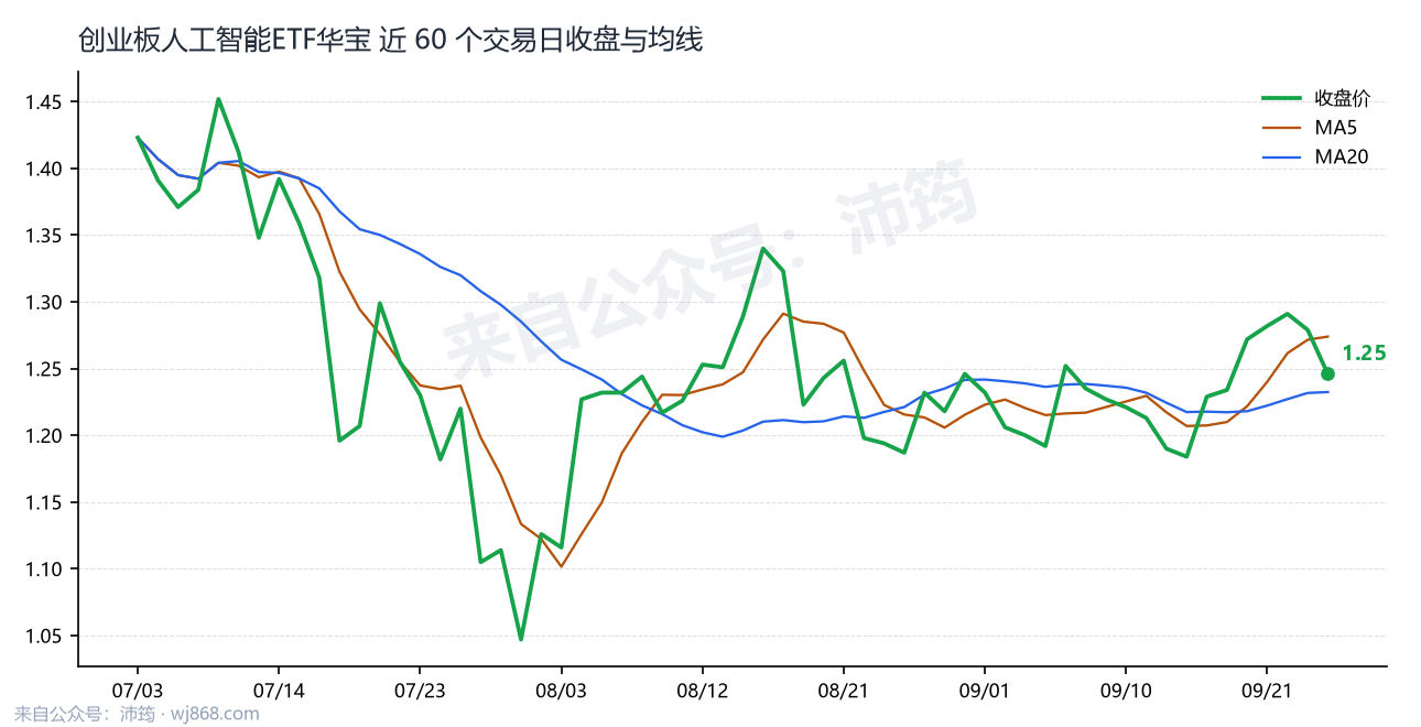 创业板人工智能ETF华宝 走势