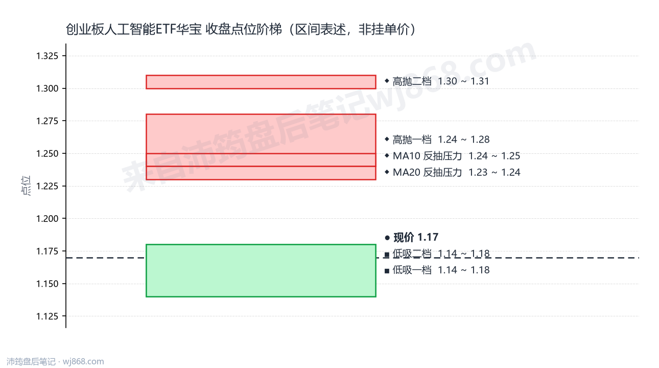 创业板人工智能ETF华宝 点位阶梯
