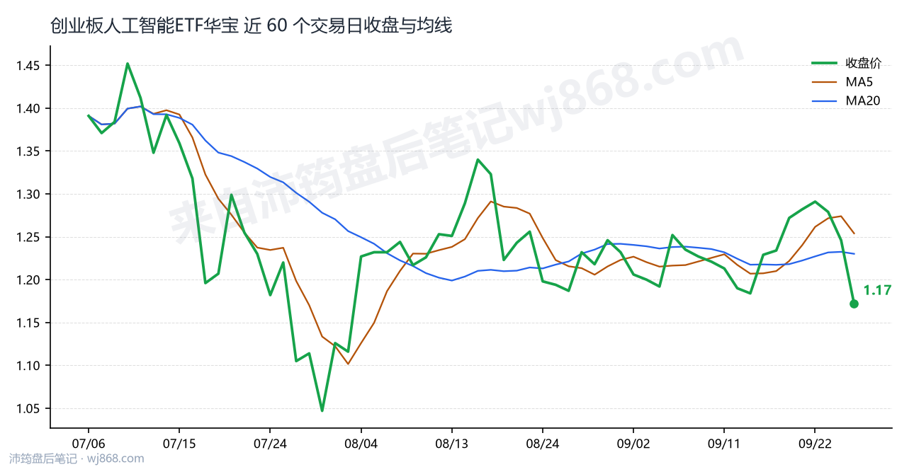 创业板人工智能ETF华宝最新走势图