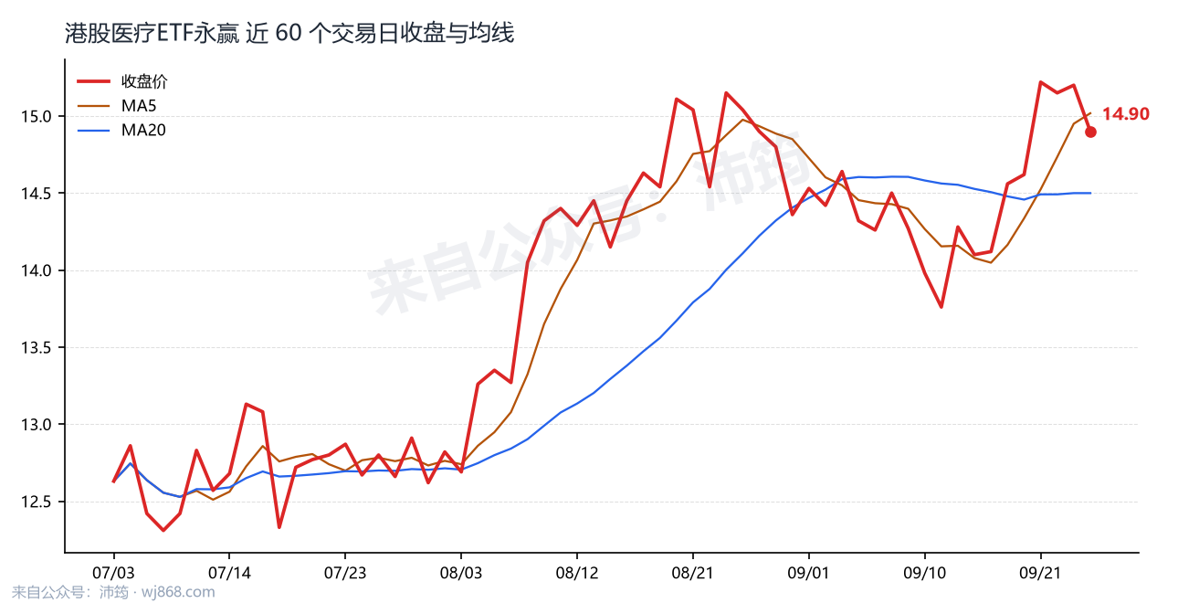 港股医疗ETF永赢 走势