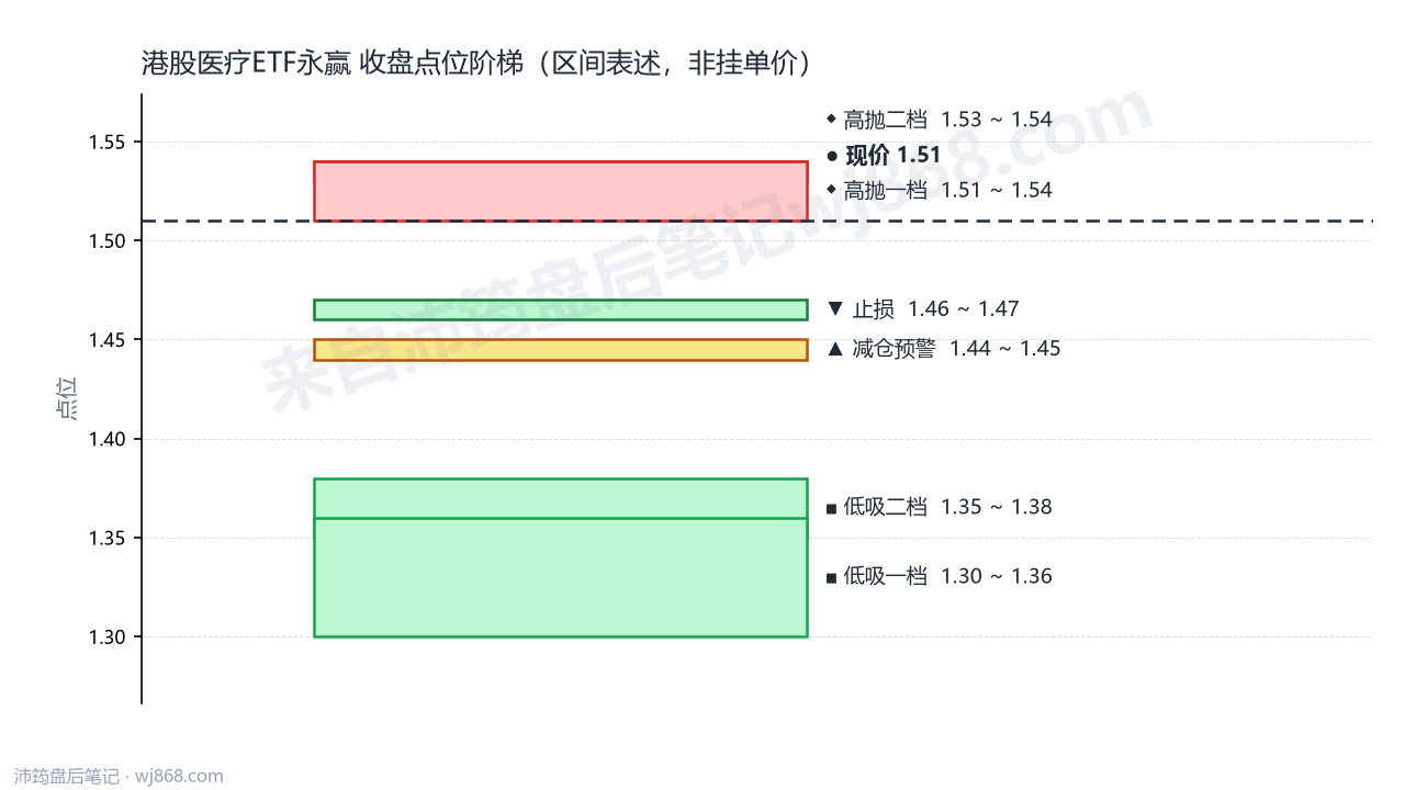 港股医疗ETF永赢 点位阶梯