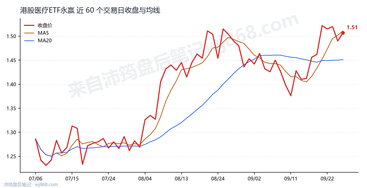 港股医疗ETF永赢 走势