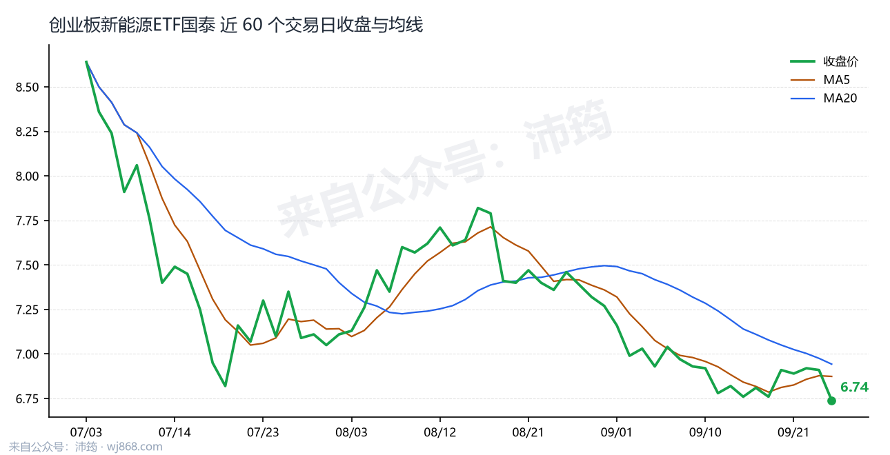 创业板新能源ETF国泰 走势