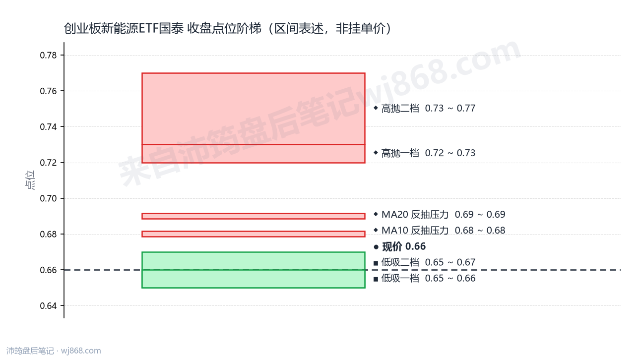 创业板新能源ETF国泰 点位阶梯