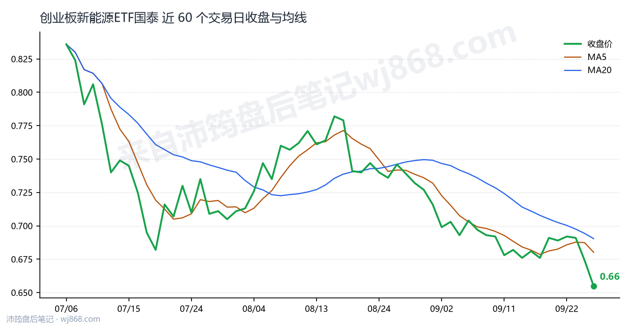 创业板新能源ETF国泰最新走势图
