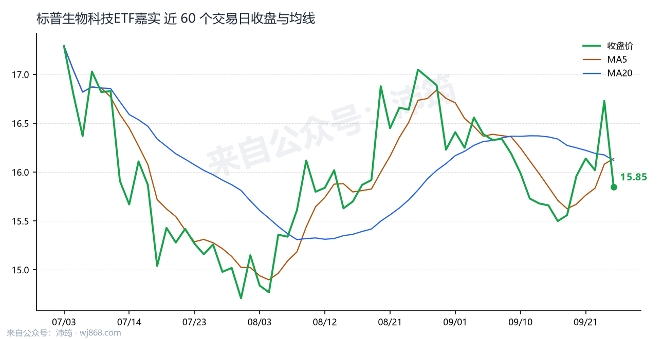 标普生物科技ETF嘉实 走势