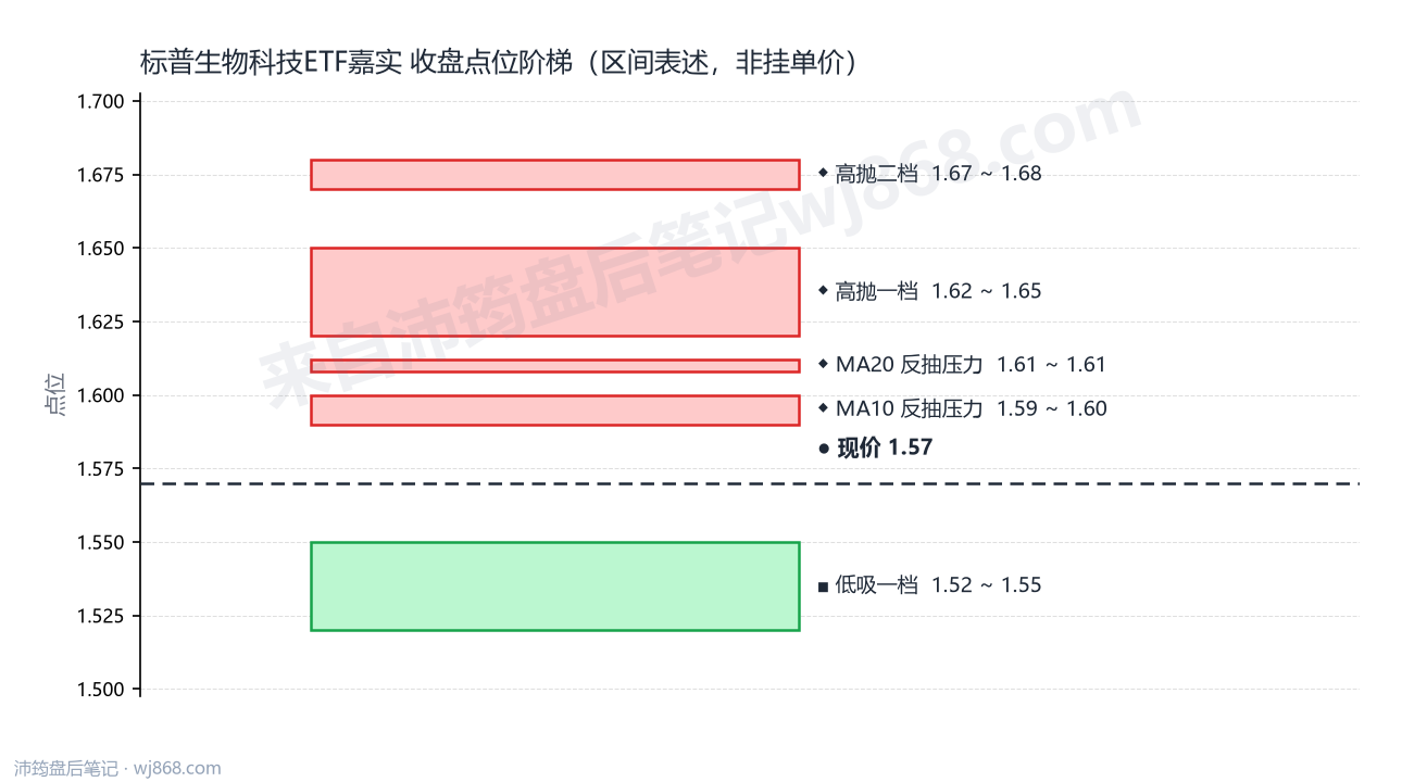 标普生物科技ETF嘉实 点位阶梯