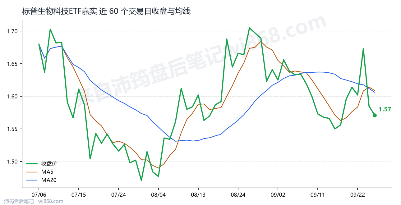 标普生物科技ETF嘉实最新走势图