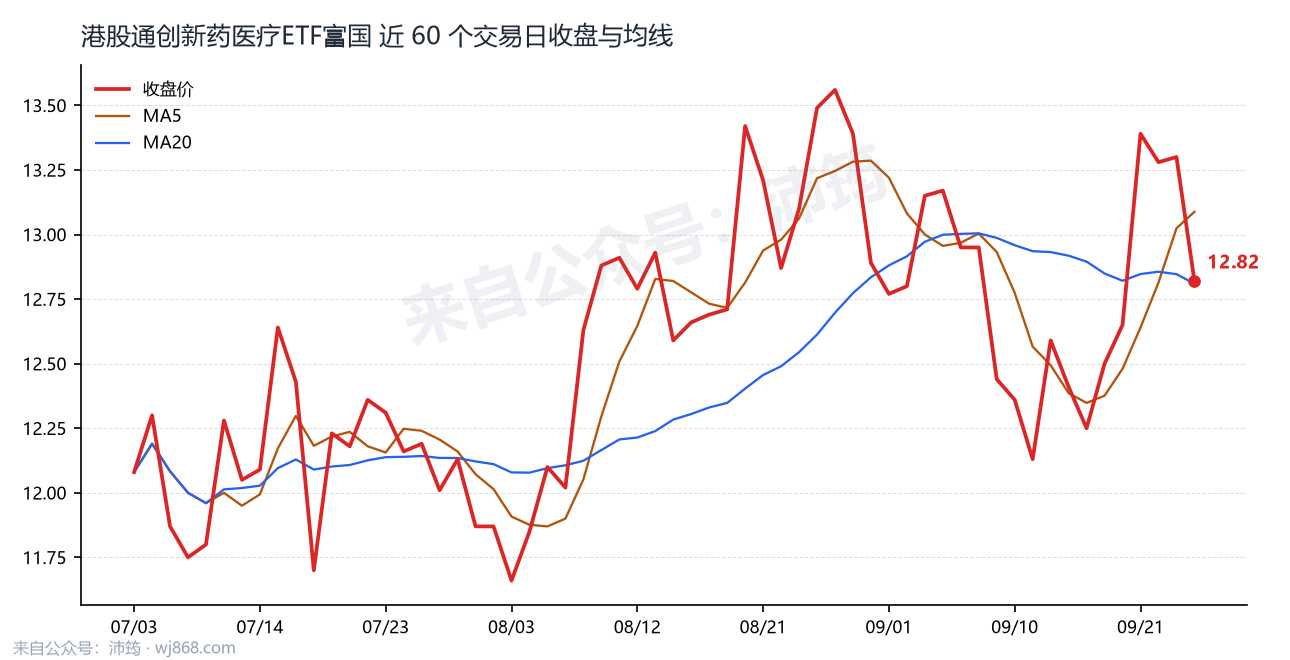 港股通创新药医疗ETF富国 走势